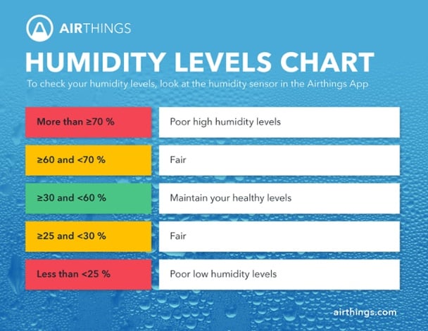 How To Check The Humidity Level In Your House - Foreversalary
